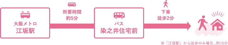 大阪メトロ「江坂駅」→バス「染之井住宅前」下車（所要時間約5分）→徒歩2分「江坂駅」から徒歩のみ場合...約15分