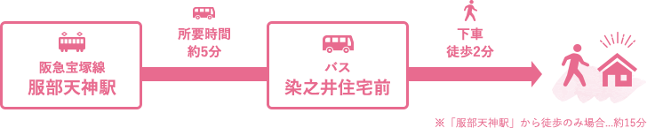 阪急宝塚線「服部天神駅」→バス「染之井住宅前」下車（所要時間約5分）→徒歩2分「服部天神駅」から徒歩のみ場合...約15分